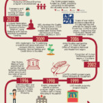 World Education Laos Timeline
